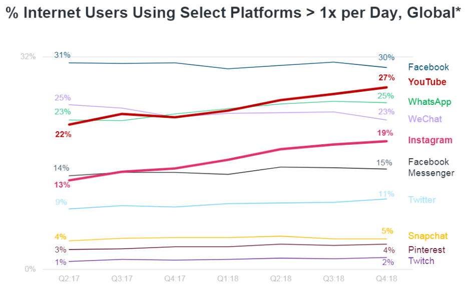 Internet users by platforms
