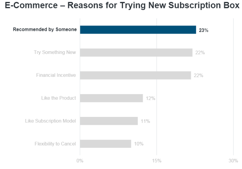 E-commerce subscriptions