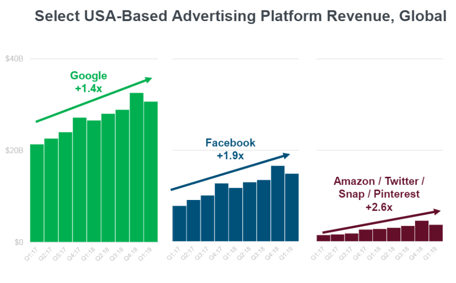 advertising platform revenue