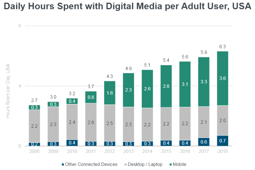 Daily hours spent with digital media