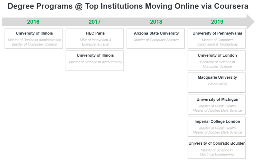 Online degree programs