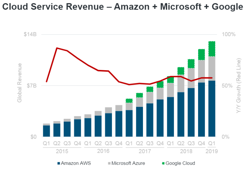 Cloud service revenue