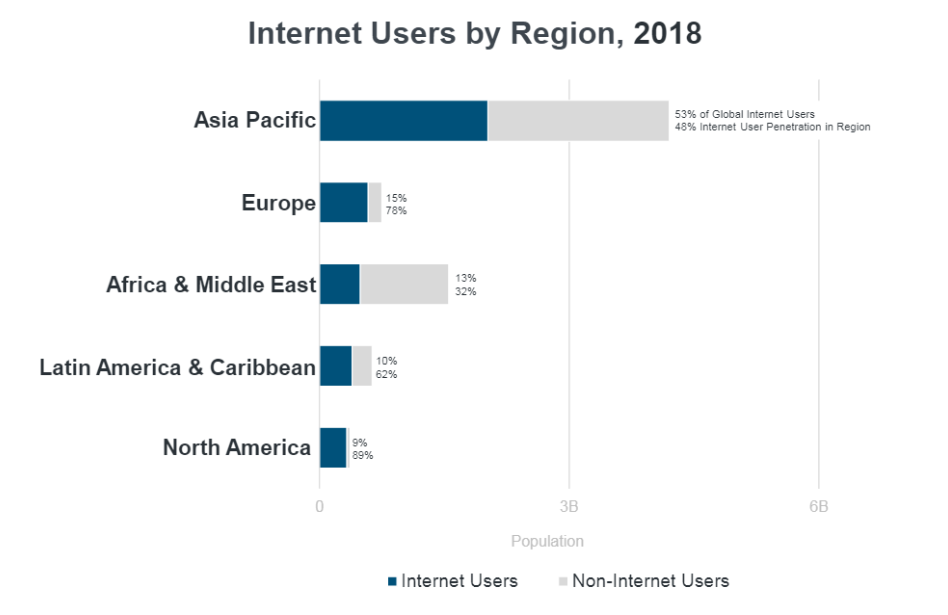 Internet users by region 2018