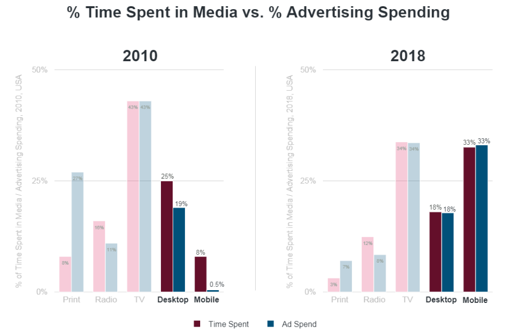 time spent in media vs advertising spending